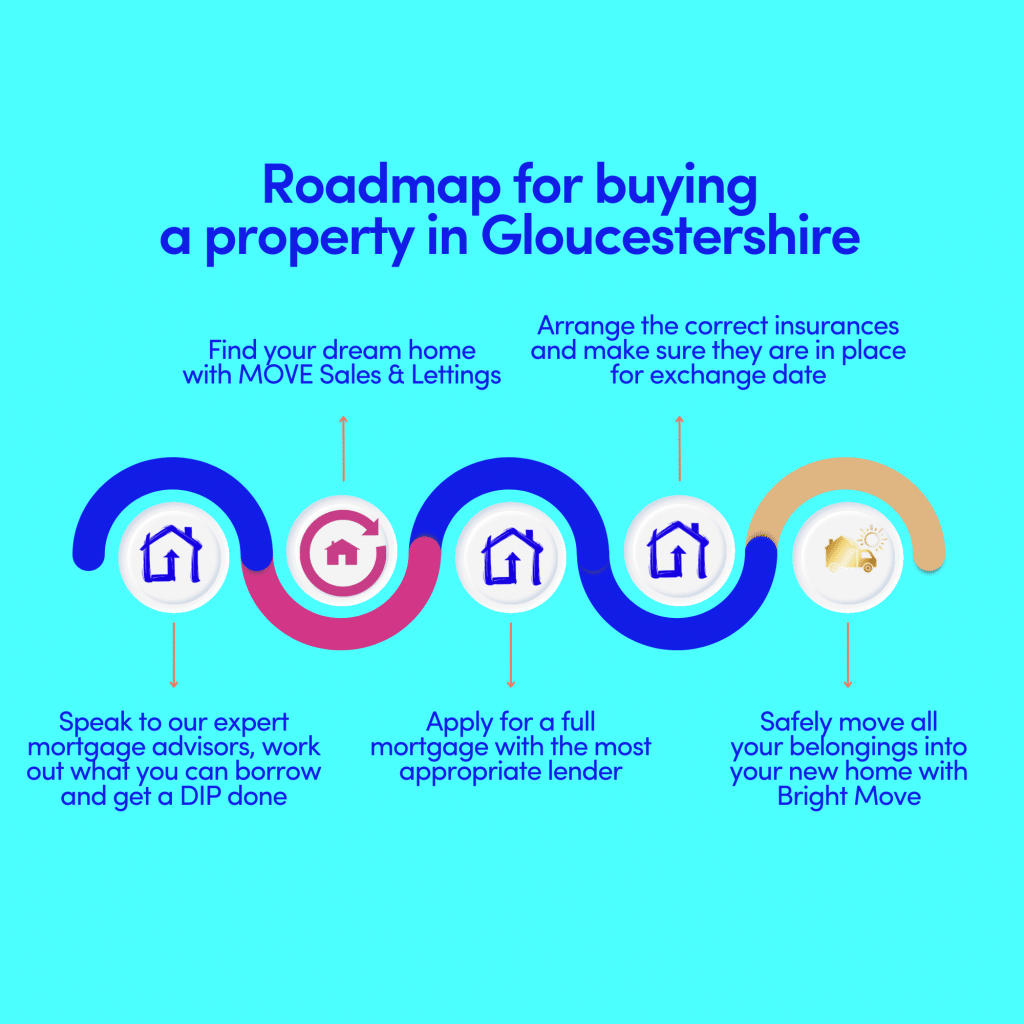 roadmap for buying property in Gloucestershire steps