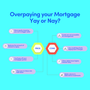 overpaying your mortgage